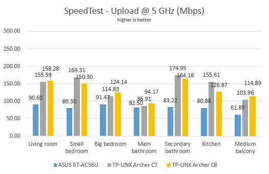 TP-LINK, Archer C7, AC1750, wireless, dual band, Gigabit, router, review