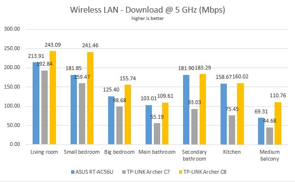 TP-LINK, Archer C7, AC1750, wireless, dual band, Gigabit, router, review