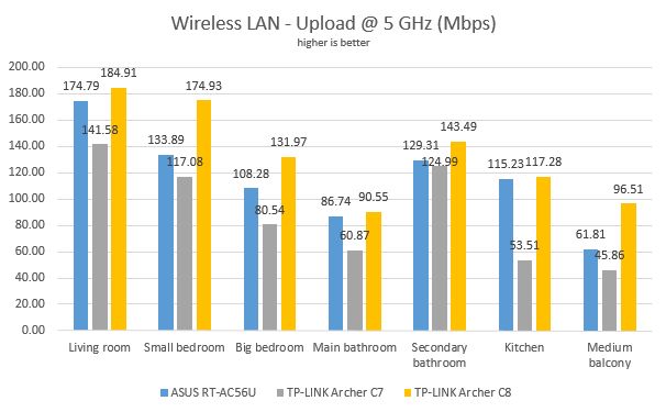 TP-LINK, Archer C7, AC1750, wireless, dual band, Gigabit, router, review