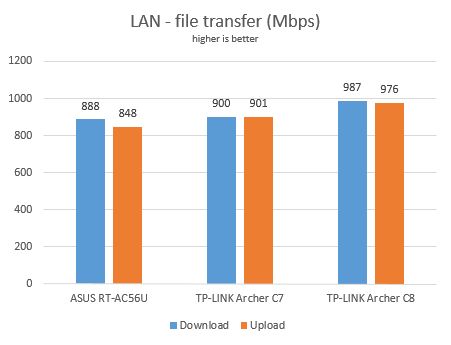 TP-LINK, Archer C7, AC1750, wireless, dual band, Gigabit, router, review