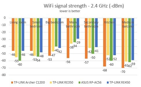 TP-Link RE350, AC1200, range extender