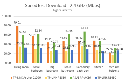 TP-Link RE350, AC1200, range extender