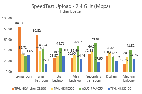 TP-Link RE350, AC1200, range extender