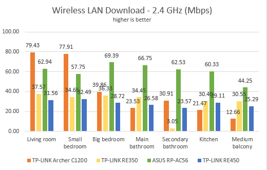 TP-Link RE350, AC1200, range extender