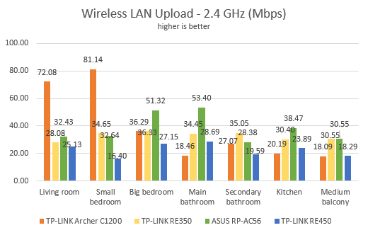 TP-Link RE350, AC1200, range extender