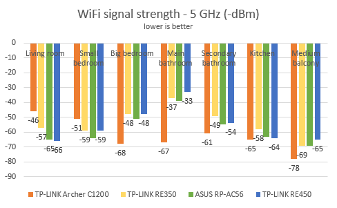 TP-Link RE350, AC1200, range extender