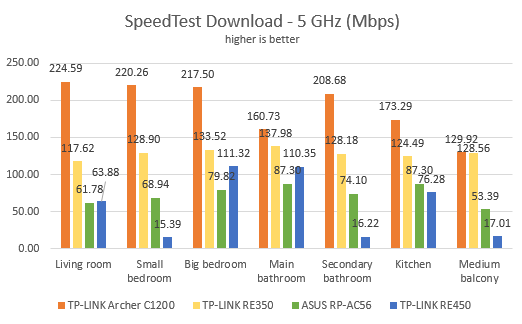 TP-Link RE350, AC1200, range extender