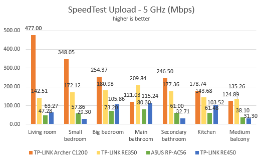 TP-Link RE350, AC1200, range extender