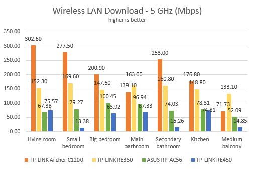 TP-Link RE350, AC1200, range extender