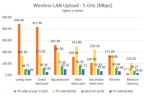 TP-Link RE350, AC1200, range extender