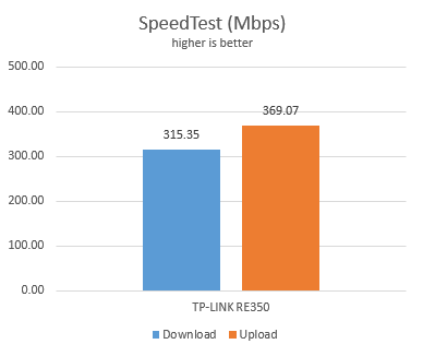 TP-Link RE350, AC1200, range extender