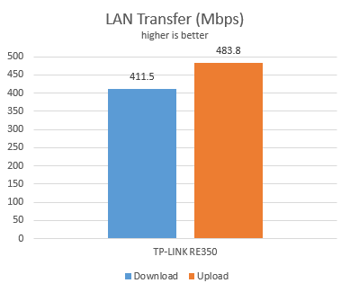 TP-Link RE350, AC1200, range extender