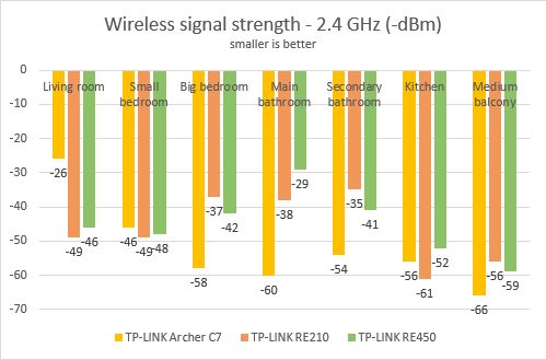 TP-LINK, RE450, AC1750, Wi-Fi, Range Extender, wireless, network