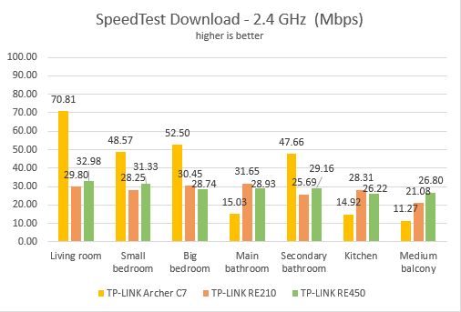 TP-LINK, RE450, AC1750, Wi-Fi, Range Extender, wireless, network