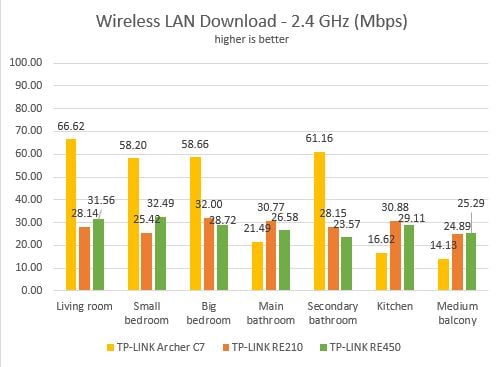 TP-LINK, RE450, AC1750, Wi-Fi, Range Extender, wireless, network