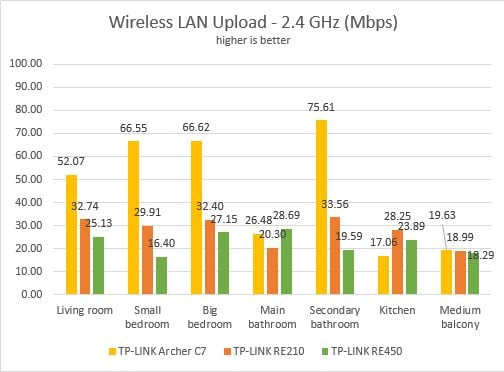 TP-LINK, RE450, AC1750, Wi-Fi, Range Extender, wireless, network