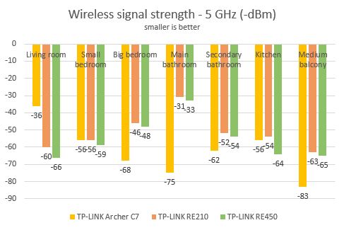 TP-LINK, RE450, AC1750, Wi-Fi, Range Extender, wireless, network