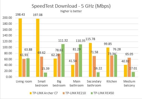 TP-LINK, RE450, AC1750, Wi-Fi, Range Extender, wireless, network