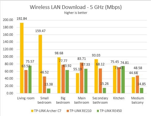 TP-LINK, RE450, AC1750, Wi-Fi, Range Extender, wireless, network