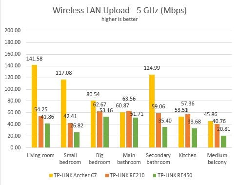 TP-LINK, RE450, AC1750, Wi-Fi, Range Extender, wireless, network