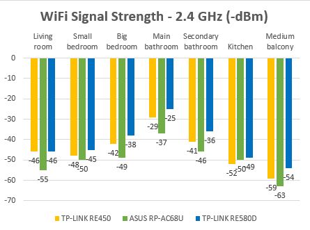 TP-LINK RE580D, range, extender, AC1900