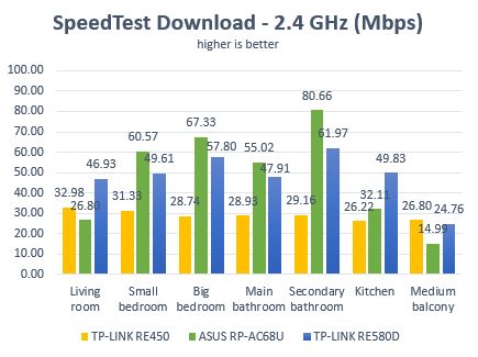 TP-LINK RE580D, range, extender, AC1900