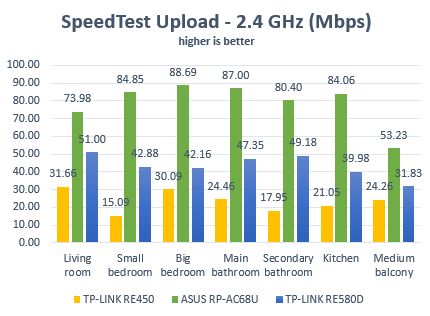 TP-LINK RE580D, range, extender, AC1900