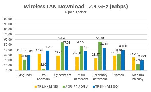 TP-LINK RE580D, range, extender, AC1900