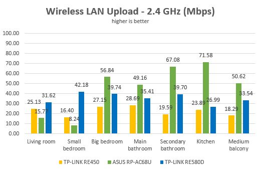 TP-LINK RE580D, range, extender, AC1900