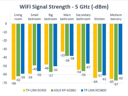 TP-LINK RE580D, range, extender, AC1900