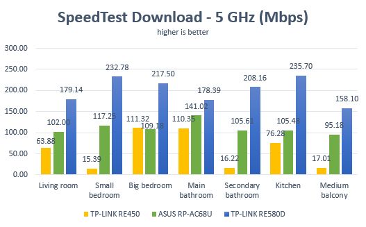 TP-LINK RE580D, range, extender, AC1900