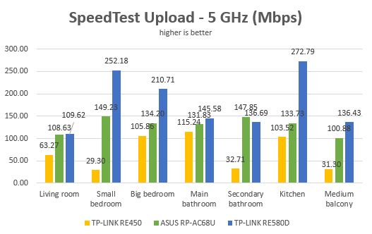 TP-LINK RE580D, range, extender, AC1900