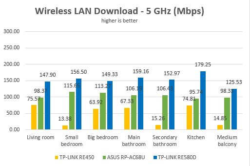 TP-LINK RE580D, range, extender, AC1900