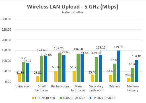 TP-LINK RE580D, range, extender, AC1900