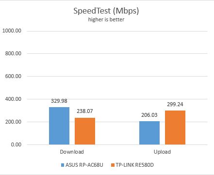 TP-LINK RE580D, range, extender, AC1900