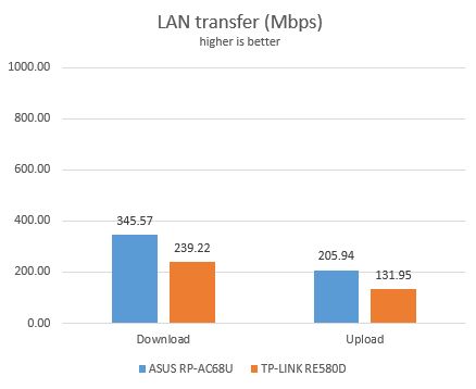 TP-LINK RE580D, range, extender, AC1900