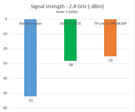 TP-LINK TL-WPA8630P, powerline, adapter, kit, WiFi