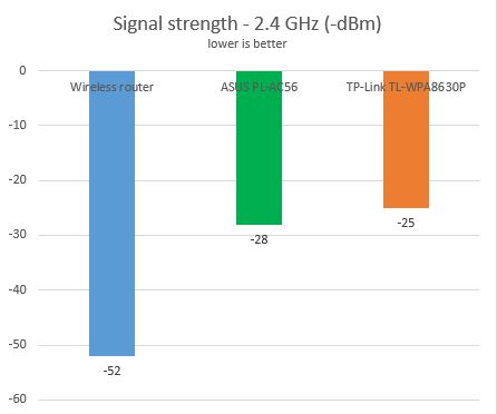 TP-LINK TL-WPA8630P, powerline, adapter, kit, WiFi