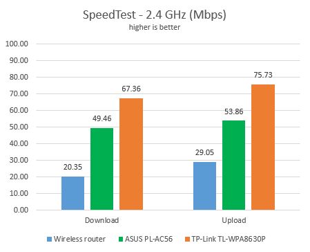 TP-LINK TL-WPA8630P, powerline, adapter, kit, WiFi