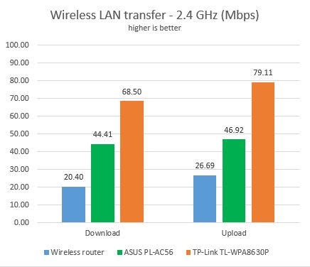 TP-LINK TL-WPA8630P, powerline, adapter, kit, WiFi