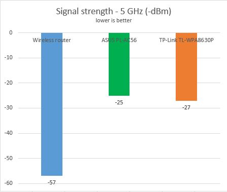 TP-LINK TL-WPA8630P, powerline, adapter, kit, WiFi