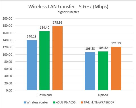 TP-LINK TL-WPA8630P, powerline, adapter, kit, WiFi