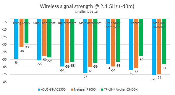 TP-Link Archer C5400X - the wireless signal strength on the 2.4 GHz band