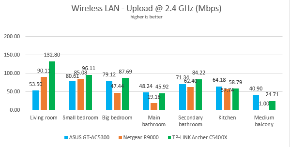 TP-Link Archer C5400X - Upload speed on the 2.4 GHz band