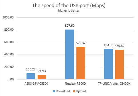 TP-Link Archer C5400X - the speed of the USB 3.0 port
