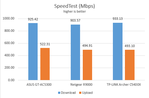 TP-Link Archer C5400X - SpeedTest on Ethernet connections