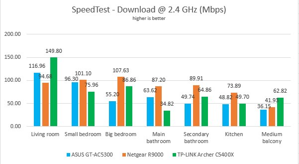 TP-Link Archer C5400X - Download speed in SpeedTest on the 2.4 GHz band