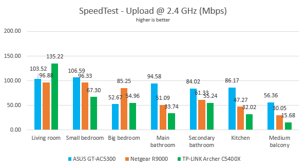 TP-Link Archer C5400X - Upload speed in SpeedTest on the 2.4 GHz band