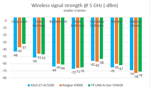 TP-Link Archer C5400X - the wireless signal strength on the 5 GHz band