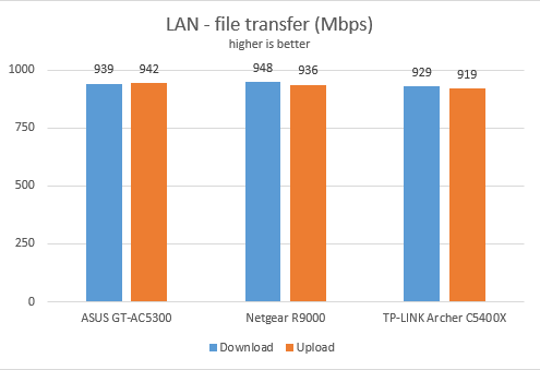 TP-Link Archer C5400X - File transfers on Ethernet connections